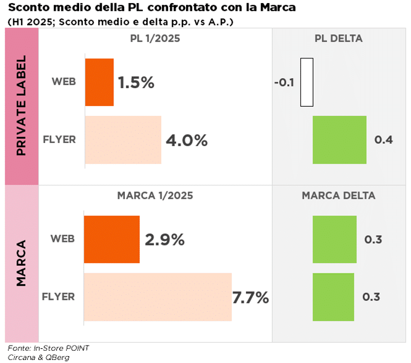 Utilizzo degli sconti della PL (MDD) e della Marca: più forti sul volantino