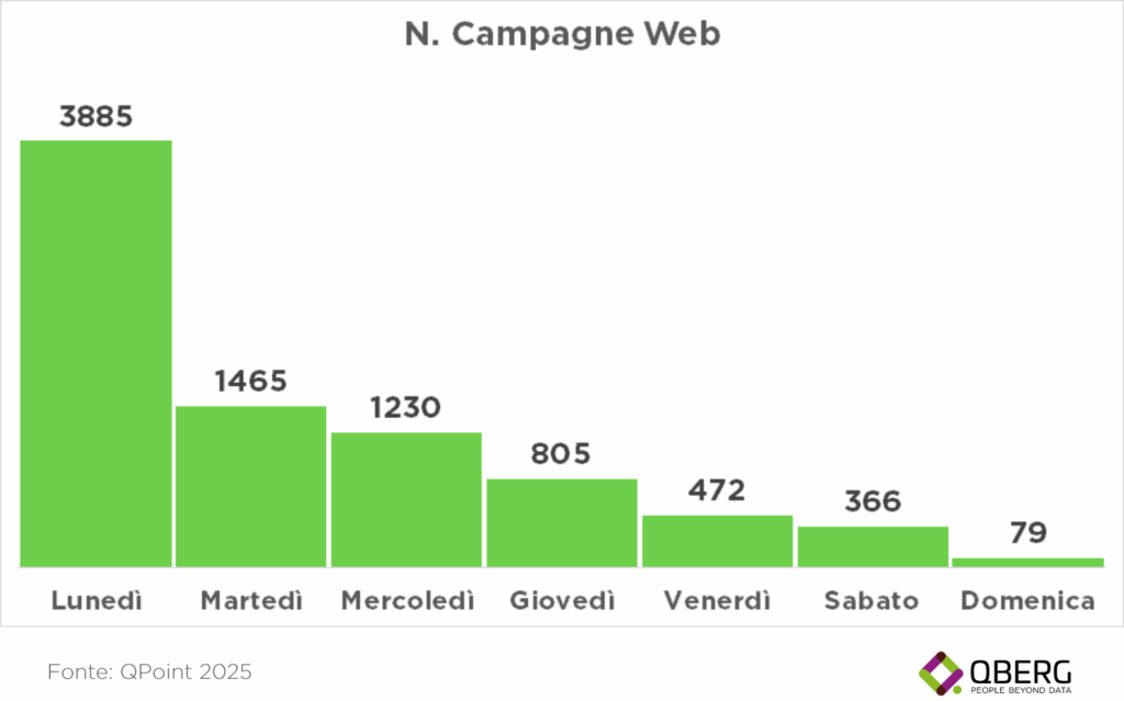 Grafico a barre che mostra il numero di campagne web promo lanciate dalle farmacie online per giorno della settimana nelle prime 33 settimane del 2025. Il lunedì registra il picco assoluto con 3.885 campagne. 

