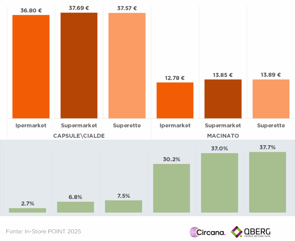 Analisi caffè volantino: prezzi in forte crescita sia per capsule che per macinato