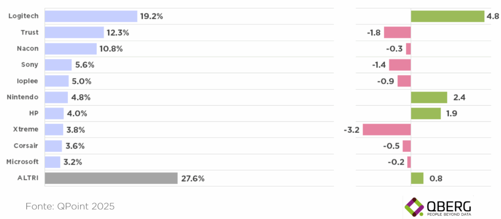 Accessori Consolle 2025: leadership Logitech (19.2%) e Trust (12.3%) in visibilità promozionale QP3 contro Sony e Microsoft.