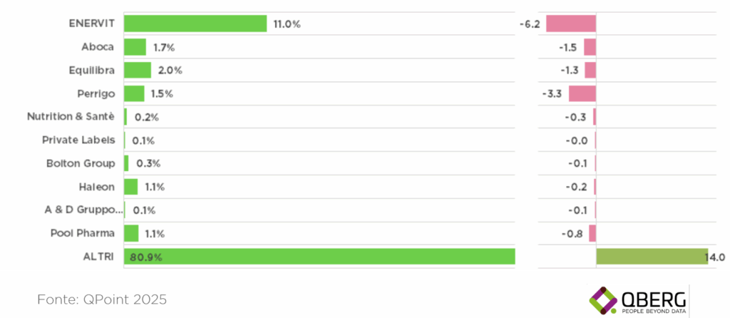 Grafico a barre orizzontale intitolato "Metabolismo, benessere e forma fisica" che illustra la quota di visibilità nelle promozioni web (Web Promo) dei top 10 produttori per l'anno 2025. Il grafico principale mostra come la categoria "Altri" produttori domini con l'80,9% della visibilità, mentre il primo brand, Enervit, detiene l'11,0%. Un secondo grafico mostra la variazione percentuale rispetto al 2024, evidenziando un forte calo per quasi tutti i top brand (es. Enervit -6,2 punti) e una crescita massiccia per gli "Altri" produttori (+14,0 punti). Fonte: QPoint 2025. 