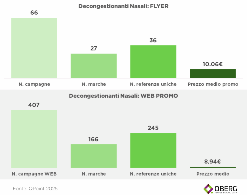 Grafico a barre che confronta le promozioni di Decongestionanti Nasali sui canali Flyer e Web Promo (ott-nov 2025), mostrando una netta superiorità del Web per N. Campagne (407 vs 66), N. Marchi (166 vs 27) e N. Referenze Uniche (245 vs 36), mentre il Flyer ha un Prezzo medio promo più alto (10.06€ vs 8.94€). 