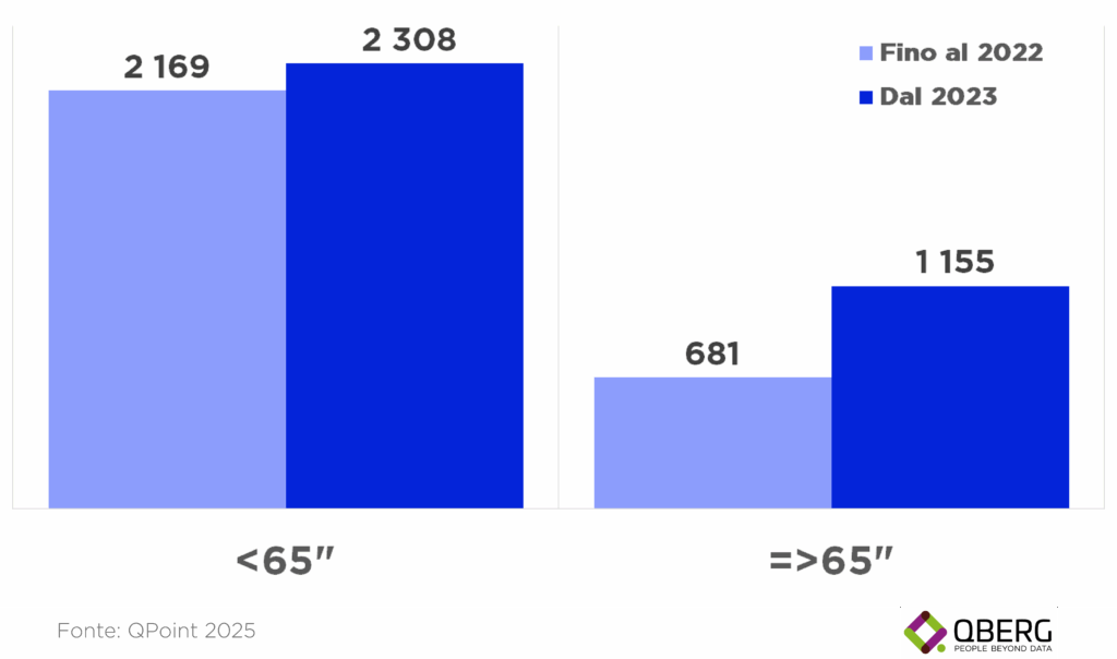 Grafico QPoint che mostra l'aumento esponenziale dei modelli TV >=65 pollici lanciati dal 2023 sui siti e-commerce italiani, rispetto ai modelli <65 pollici. 