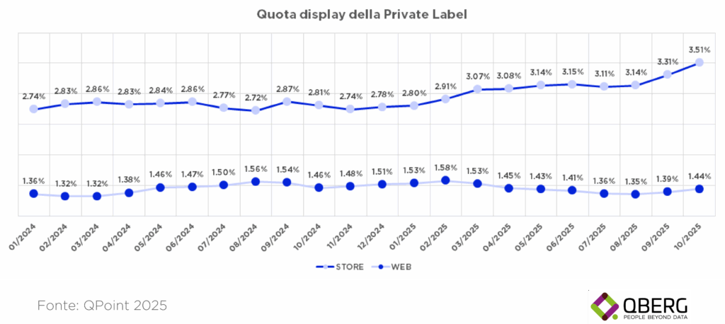 Analisi andamento della quota display della private label nello store fisico e nel web