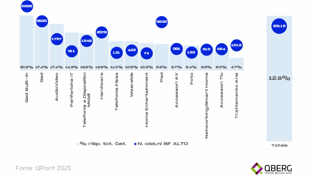 Analisi black friday 2025 tech: quanti prezzi erano superiori a quelli della settimana precedente