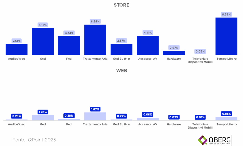 Istogramma quota display Private Label Tech per categoria merceologica Ottobre 2025: focus su Tempo Libero, Trattamento Aria, GED e PED