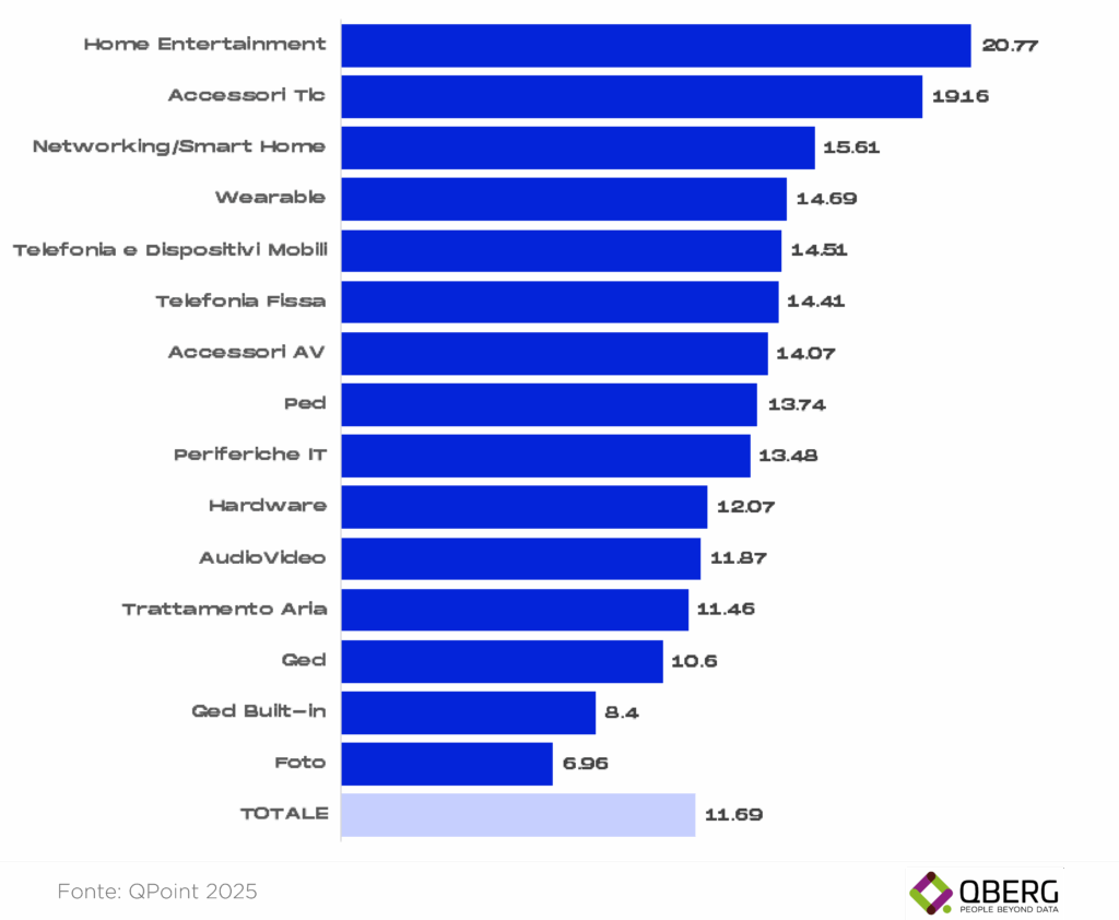 Analisi black friday 2025: differenziale di prezzo in aumento per i le offerte più care del venerdì precedente