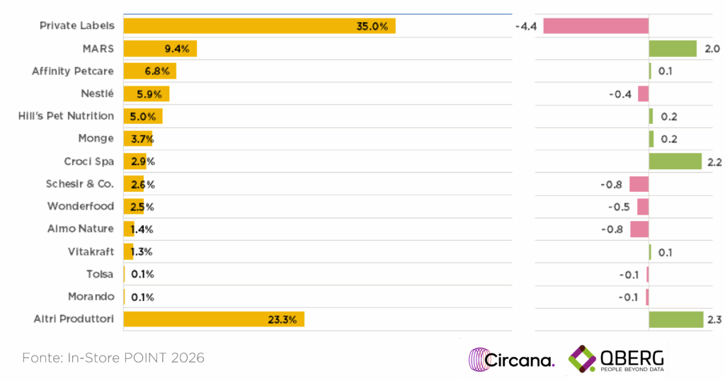Grafico a barre orizzontali che mostra la quota di visibilità Flyer dei produttori Pet Care nel canale Pet Specialist (2025 vs 2024). Le Private Labels dominano con il 35% (-4.4 p.p.), seguite da MARS al 9.4% (+2.0 p.p.) e Affinity Petcare al 6.8%. Croci Spa cresce del 2.2%.