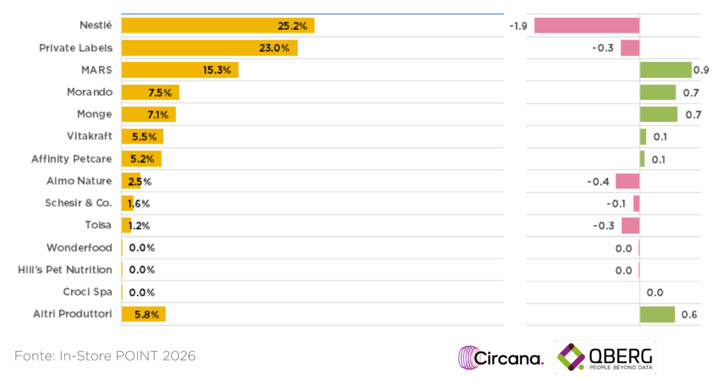 Grafico a barre orizzontali della quota di visibilità Flyer nel canale GDO (2025 vs 2024). Nestlé guida la classifica con il 25.2% (-1.9 p.p.), seguita dalle Private Labels al 23.0% e MARS al 15.3% (+0.9 p.p.). Morando si posiziona al quarto posto con il 7.5%.