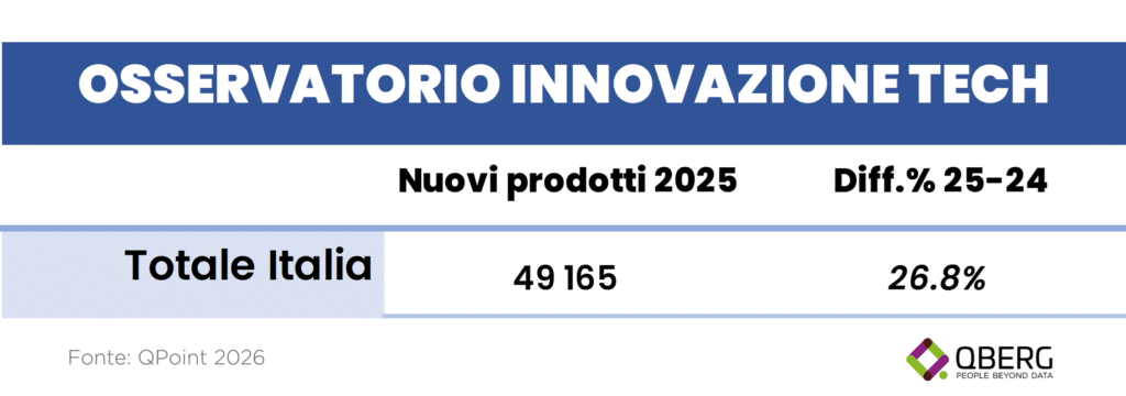 Nuovi prodotti tecnologici introdotti in Italia nell'anno scorso