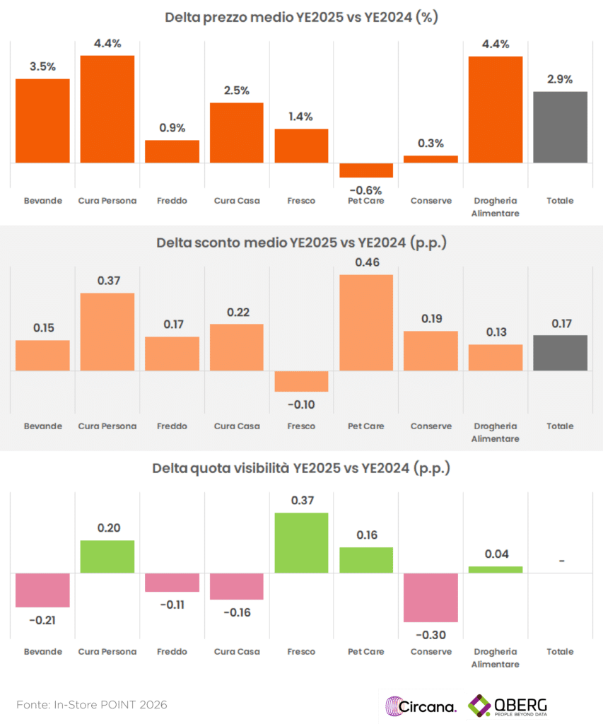 Grafico comparativo delta prezzo medio e quota visibilità e-commerce GD 2024-2025 per reparti LCC.