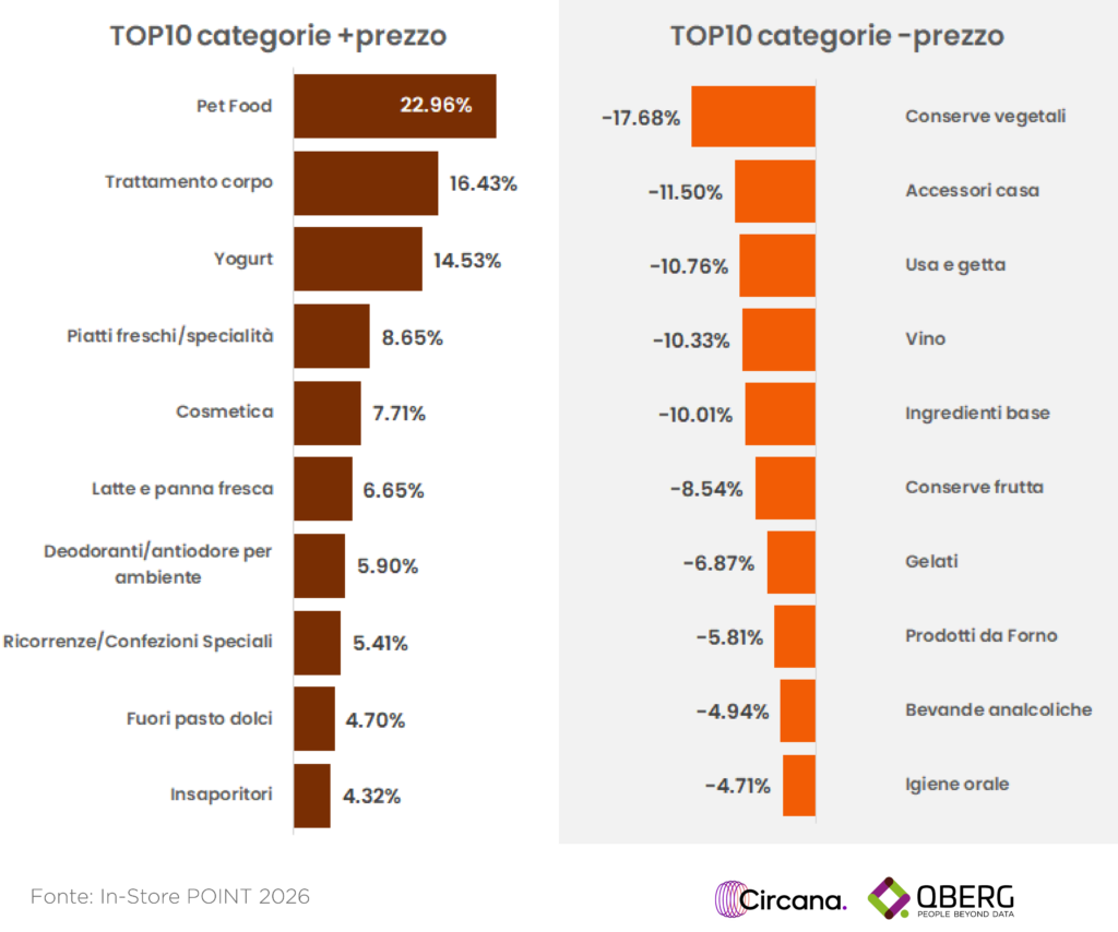 Infografica top 10 categorie Largo Consumo con maggiore variazione percentuale di prezzo online.