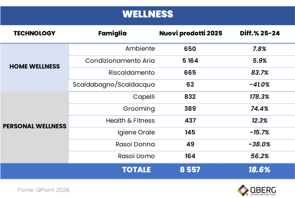 Nuovi prodotti di Wellness introdotti in Italia nell'anno scorso