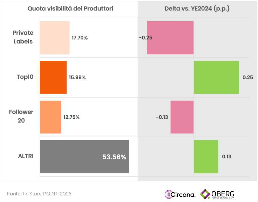 Analisi quota display e-commerce GD tra Private Label, Top 10 brand e marchi follower.