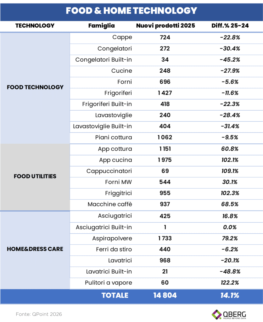 Nuovi prodotti di Food&Home Technology introdotti in Italia nell'anno scorso