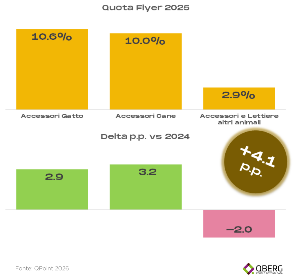 Grafico a barre Quota Flyer 2025: Accessori Gatto 10.6% (+2.9 p.p.) e Accessori Cane 10.0% (+3.2 p.p.). Incremento totale comparto +4.1 p.p.