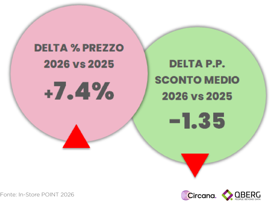 Infografica QBerg uova di Pasqua 2026: variazione percentuale prezzo +7,4% e variazione punti percentuali sconto medio -1,35 rispetto al 2025.