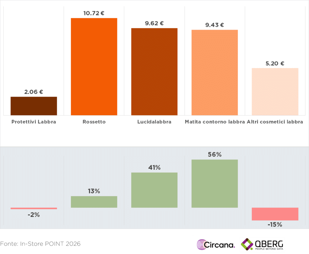 Analisi QBerg prezzi medi promozionali e variazione percentuale cosmesi labbra flyer GDO 2025