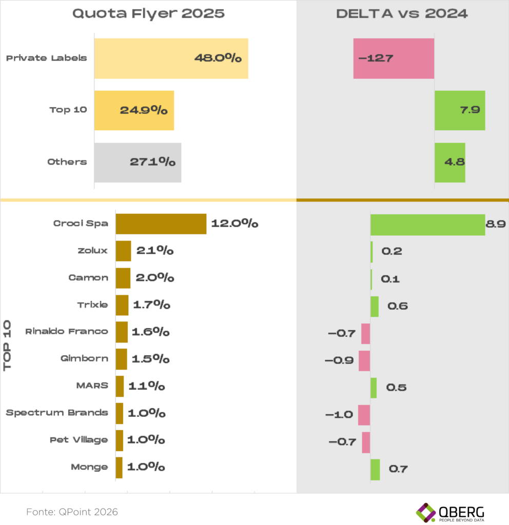 Grafico a barre orizzontali produttori accessori pet 2025: calo Private Label -12.7 p.p. e ascesa Croci Spa (+8.9 p.p.) come leader con il 12% di quota flyer.
