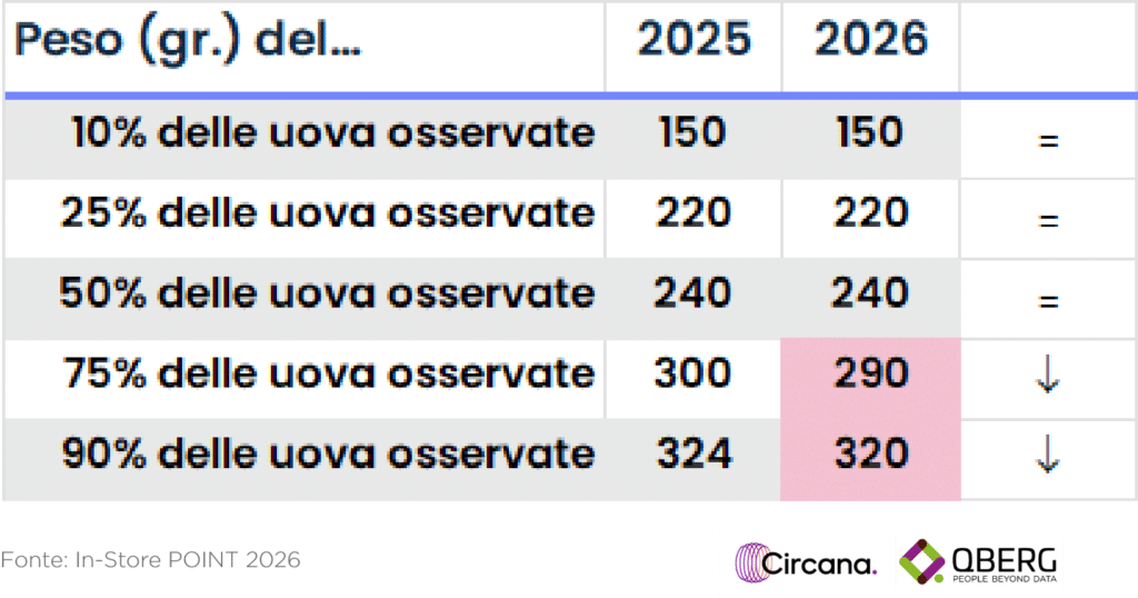 Tabella confronto percentili peso uova di Pasqua 2025 vs 2026. Evidenza calo grammature formati grandi (75° e 90° percentile).