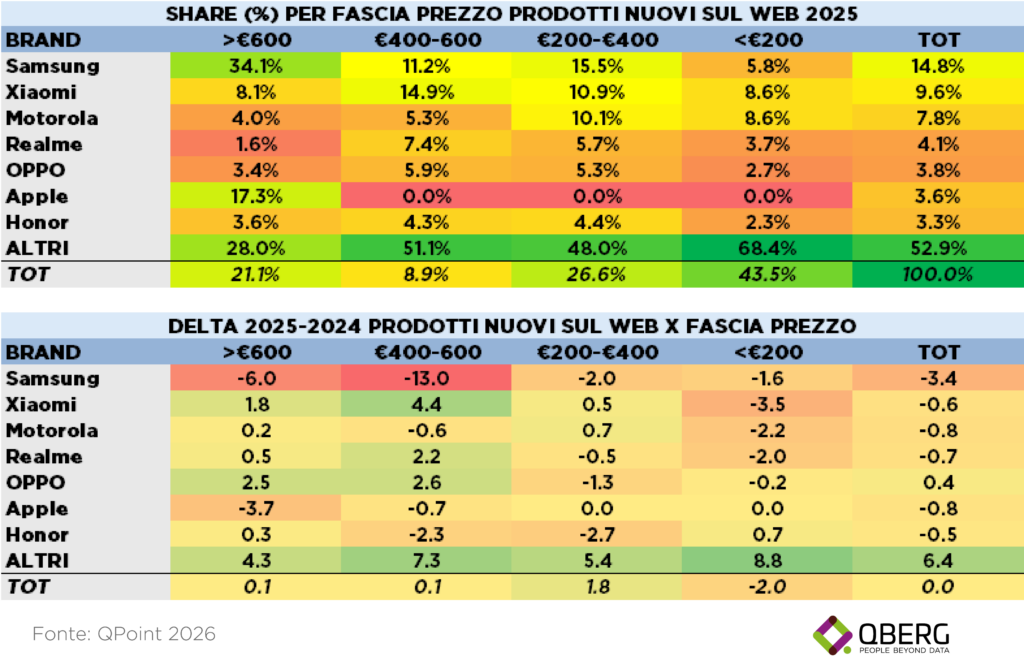 Tabella con la suddivisione del numero di lanci di smartphone per marca e fascia prezzo