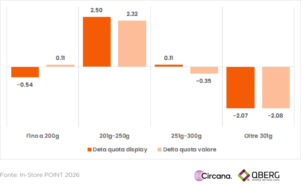 Grafico a barre variazione quota display e quota valore segmenti grammatura uova di Pasqua 2026. Crescita fascia 201-250g e calo formati oltre 301g.