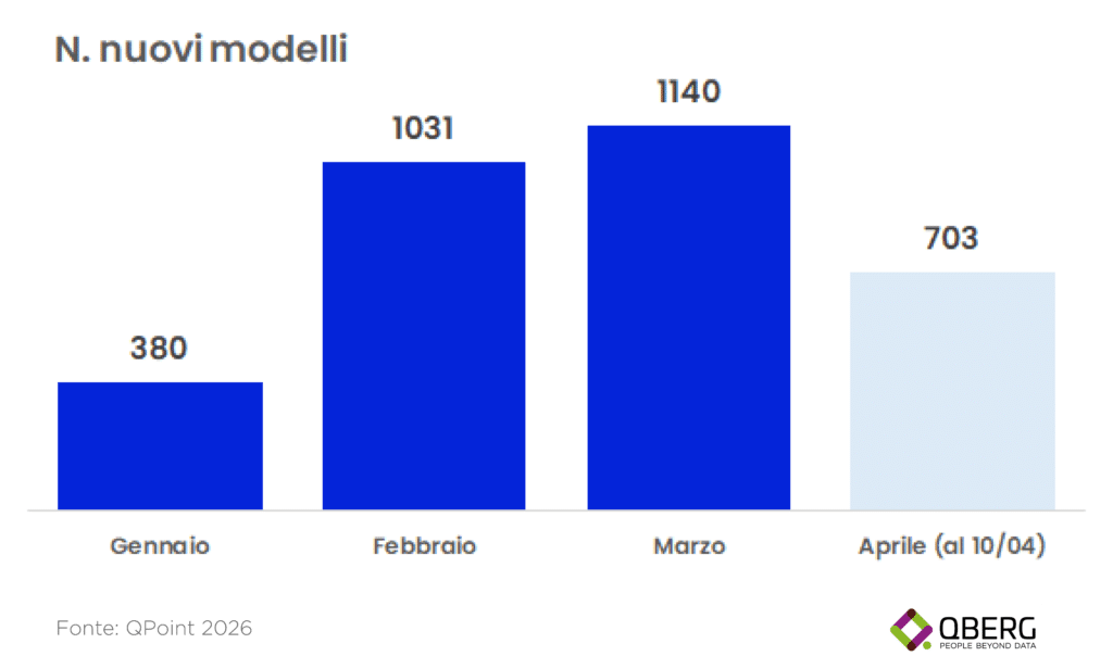 Grafico QBerg 2026: distribuzione nuovi modelli climatizzatori per tipologia — oltre il 98% sono Fissi Split. Analisi assortimento condizionatori fisico e online