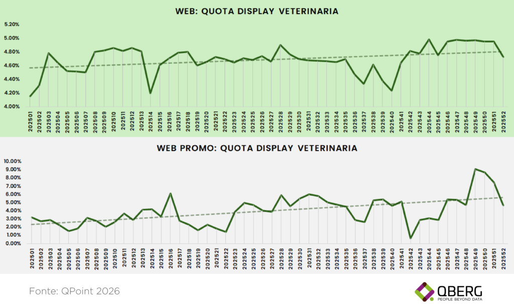 Grafico QBerg 2025: quota display Veterinaria farmacie online — tendenza crescente su scaffale web e Web Promo nel corso delle settimane