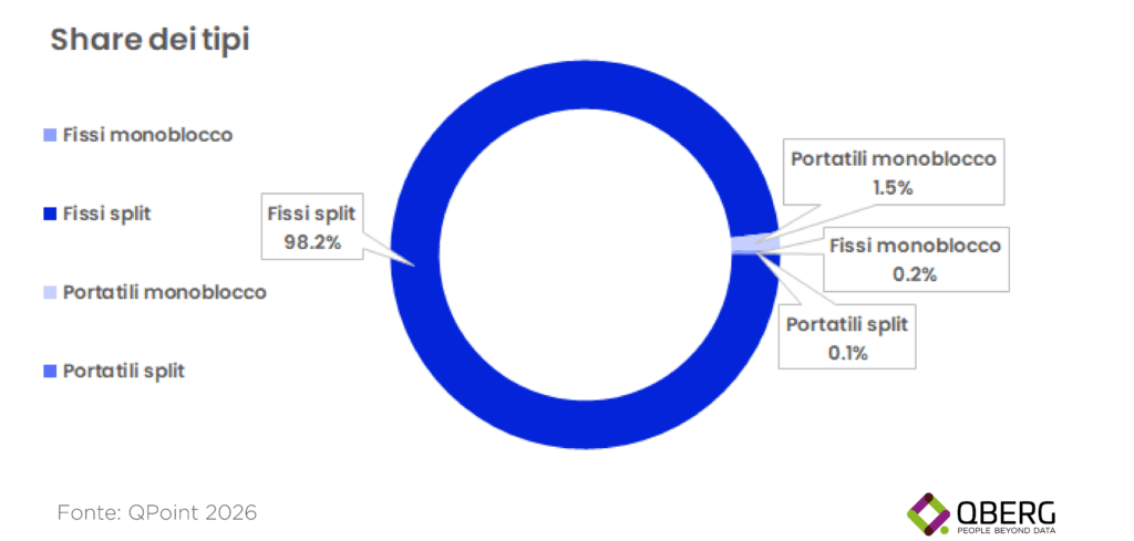 Grafico QBerg 2026: quota display nuovi modelli climatizzatori 2026 per tipo
