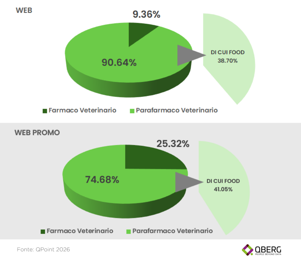 Grafico QBerg 2025: composizione assortimento Veterinaria farmacie online — confronto quota display scaffale web e Web Promo per Farmaco, Parafarmaco e Food