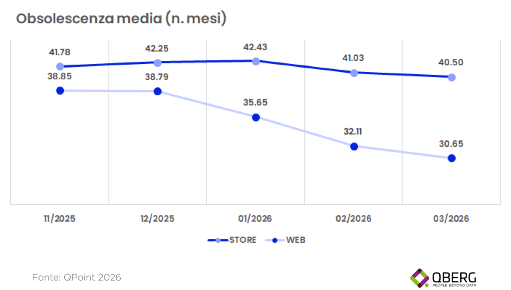 Grafico QBerg 2026: confronto obsolescenza assortimento climatizzatori tra canale fisico e online — novembre 2025-marzo 2026. Analisi scaffale condizionatori Italia.
