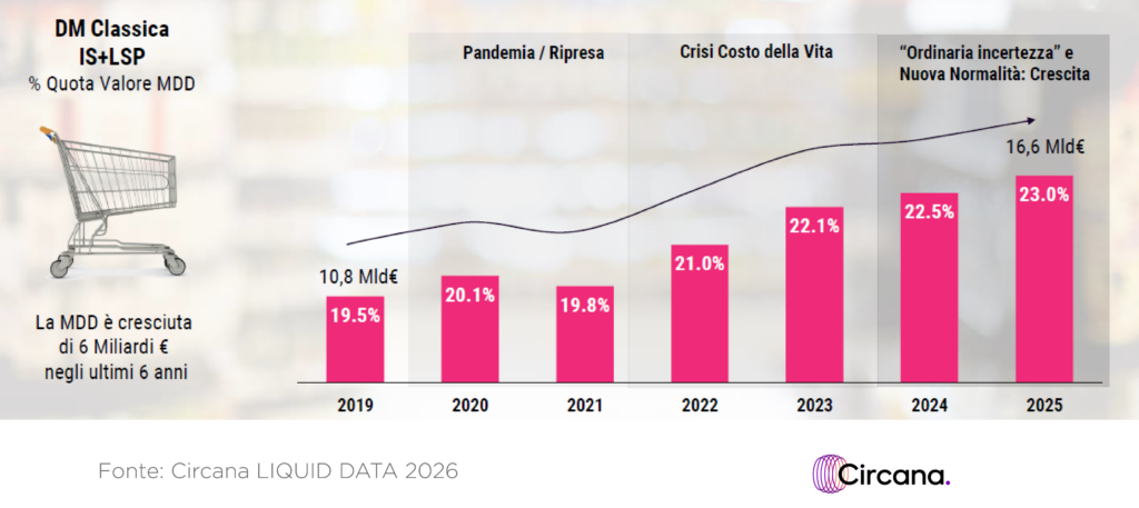 Grafico evoluzione quota di mercato MDD Italia 2019-2025: dal 26,6% al 30,4% omnichannel, fatturato 31,5 miliardi euro nel 2025