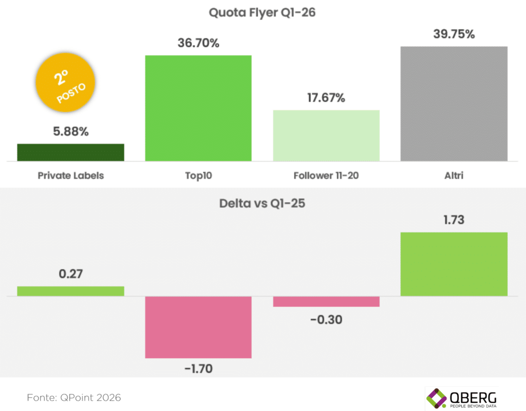 Grafico QBerg Q1 2026: quota visibilità Private Label 5,88% sui volantini farmacia, secondo posto assoluto, in crescita anno su anno