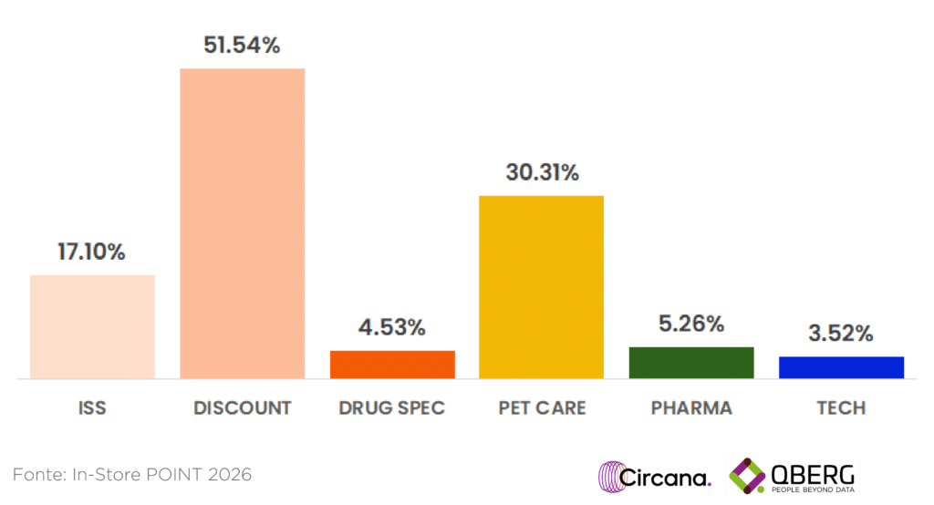 Confronto QBerg quota visibilità Private Label per canale: Pet Specialist 35%, GDO tradizionale 23,6% flyer, Farmacia 5,88%, Tech store 3,51%