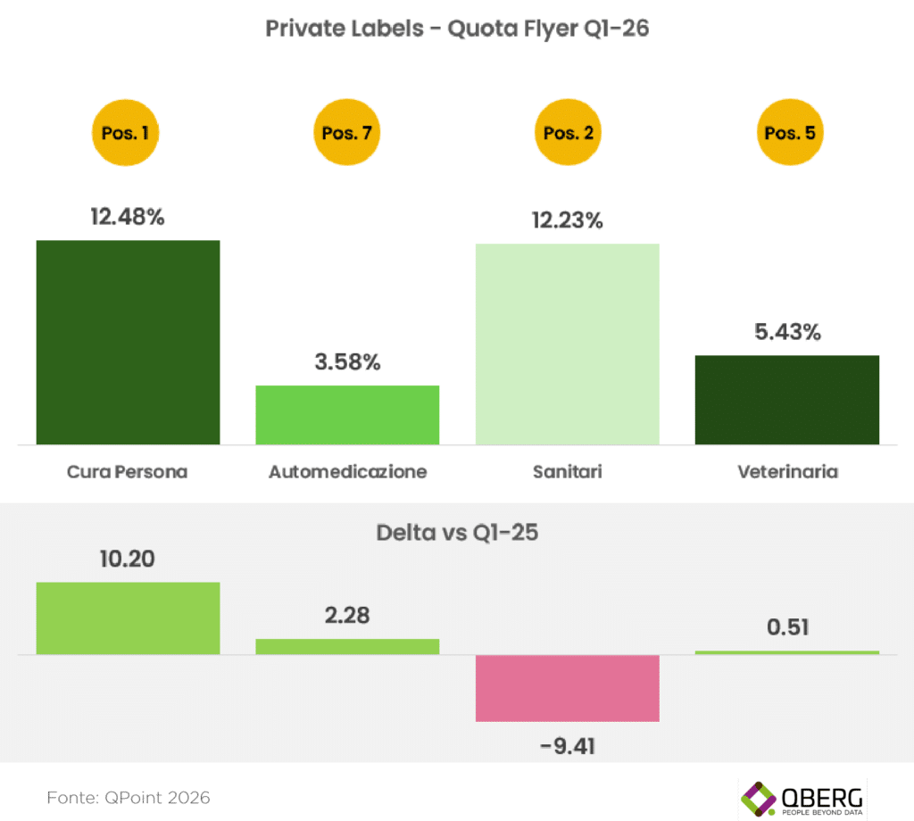 Analisi QBerg quota Private Label per macrocategoria farmacia Q1 2026: Cura Persona 12,48%, Sanitari 12,23%, Veterinaria 5,43%, Automedicazione 3,58%