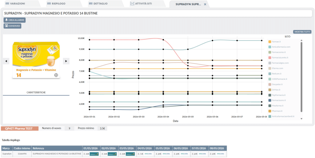 Grafico QBerg QPret cascata ribassi prezzo e-commerce 72 ore: first mover, time-to-follow dei competitor e propagazione spirale al ribasso su referenza top-seller