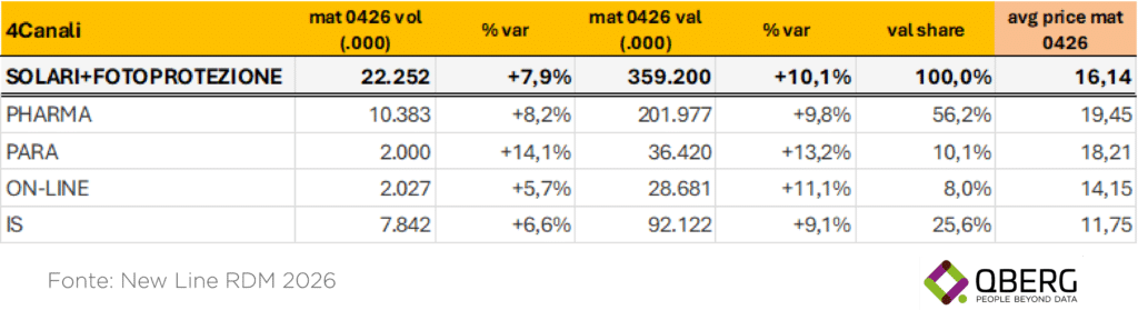 Tabella trend vendite categoria solari 2026 a volume e valore per canale, fonte New Line RDM