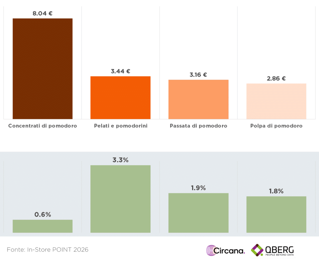 Grafico dei prezzi medi a volume (€/Kg) dei derivati del pomodoro sui siti e-commerce FMCG nel primo semestre 2026, con variazione percentuale rispetto al primo semestre 2025