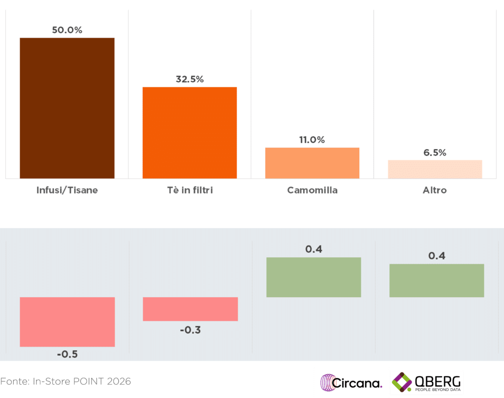 Grafico: quota visibilità e-commerce delle sottocategorie, Q1 2026 con delta p.p. vs Q1 2025