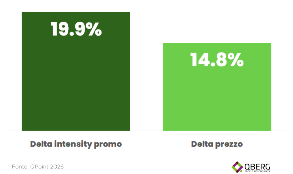 Grafico delta intensity promo e prezzo medio dei solari sui volantini di farmacia, dati QPoint Flyer