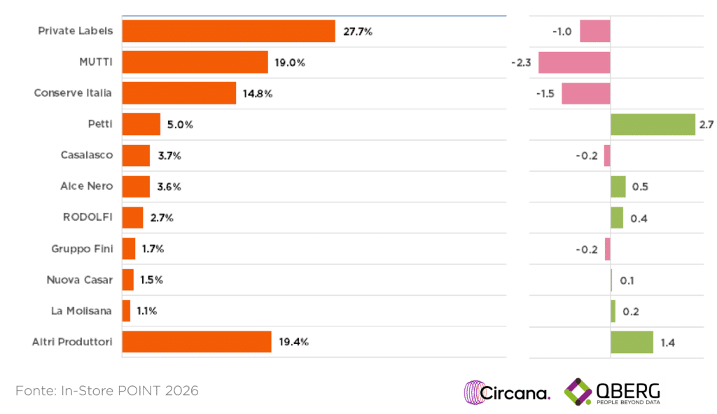 Grafico della quota display dei produttori di conserve di pomodoro sui siti e-commerce FMCG nel primo semestre 2026, con delta in punti percentuali rispetto al primo semestre 2025