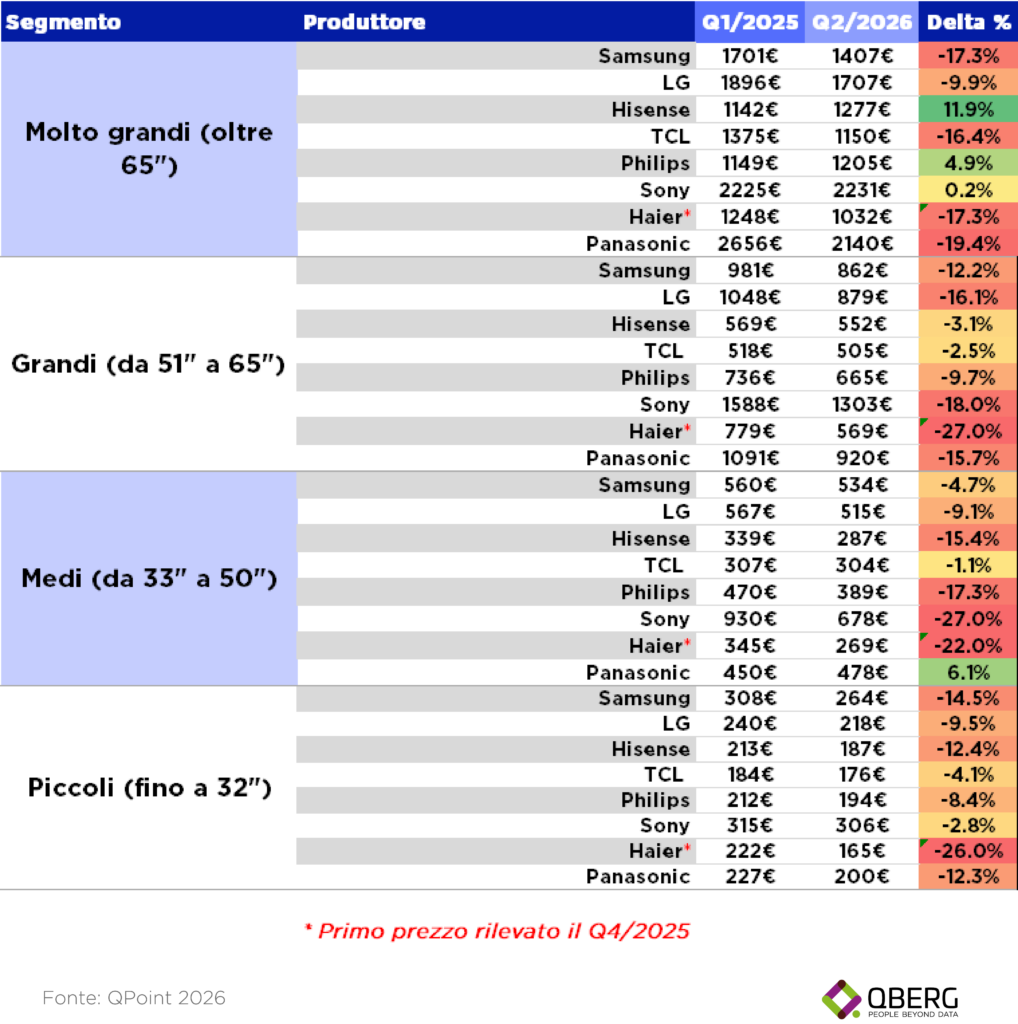 Tabella dei prezzi tv per produttore