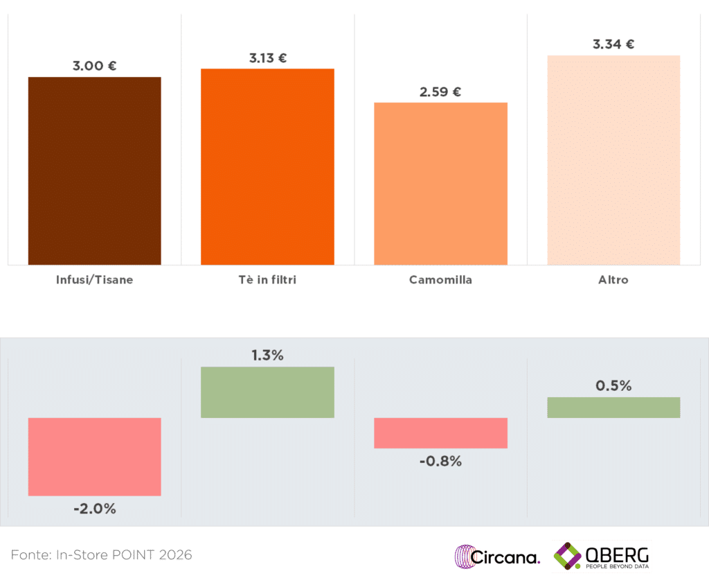 Grafico: prezzo medio e-commerce delle sottocategorie, Q1 2026 con delta % vs Q1 2025