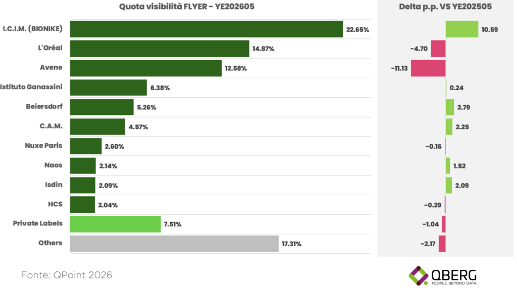 Grafico quota di visibilità produttori solari sui volantini con delta in punti percentuali, dati QPoint Flyer