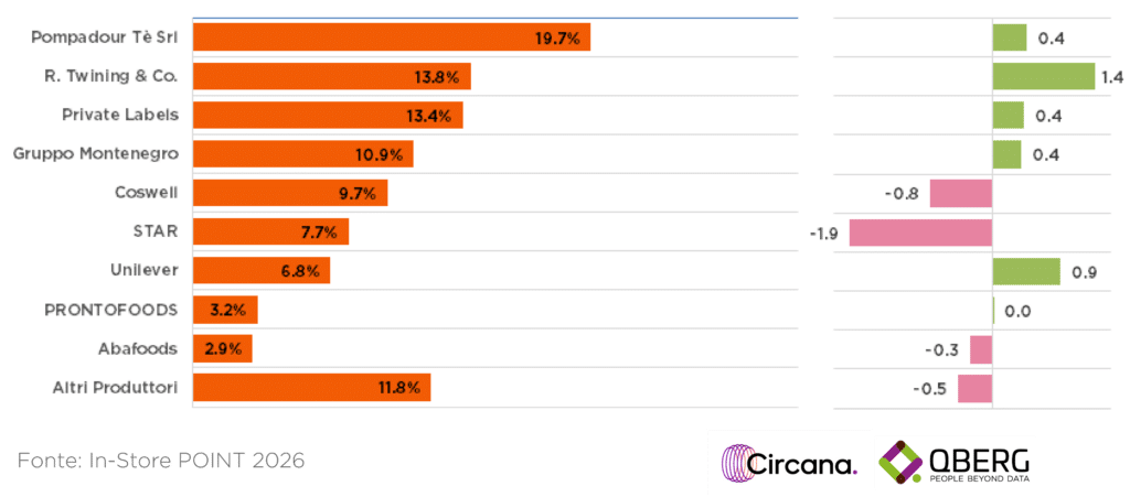 Grafico: quota display e-commerce dei produttori di infusi, Q1 2026 con delta p.p. vs Q1 2025