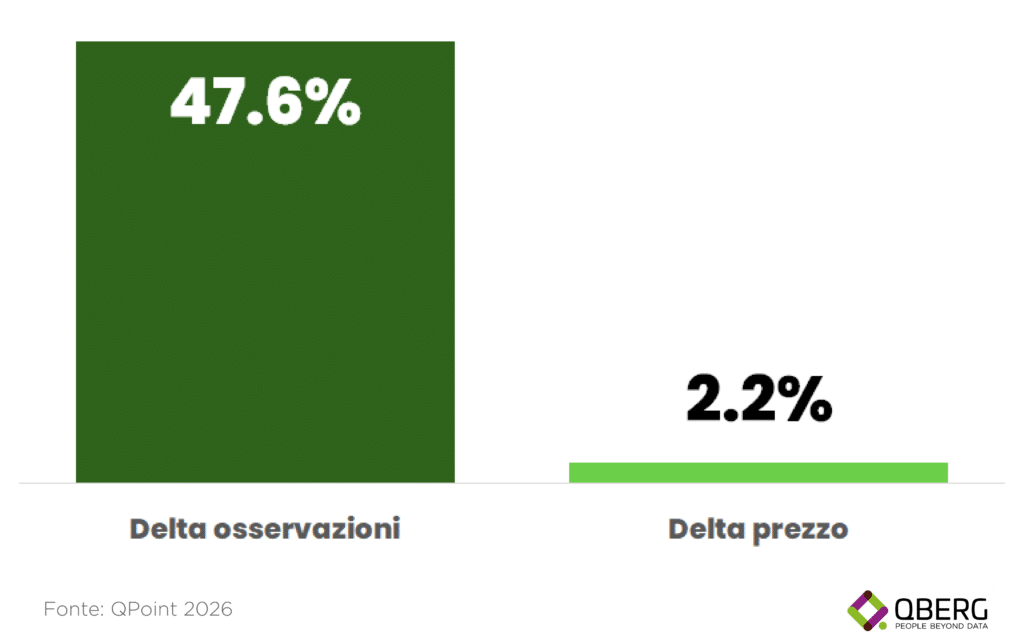 Grafico delta osservazioni di prezzo e prezzo medio dei solari sui siti e-commerce, dati QPoint Web