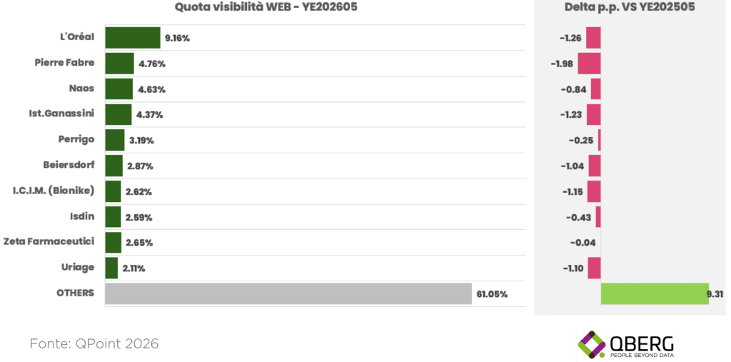 Grafico quota di visibilità produttori solari sui siti e-commerce con delta in punti percentuali, dati QPoint Web