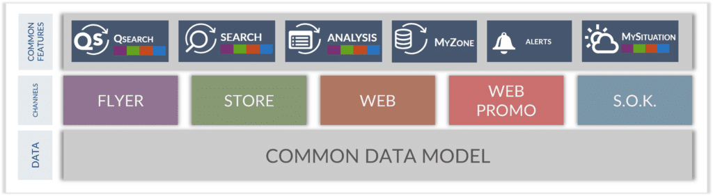 Schema dei cinque moduli QPoint per beni durevoli — Flyer, Store, Web Promo, Web e Share of Keyword — con indicazione del touchpoint coperto da ciascun modulo lungo il percorso d'acquisto del consumatore.