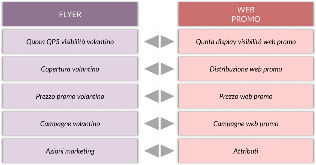 Esempio schematico del confronto cross-canale tra quota di visibilità promozionale sul Flyer e sul Web Promo per la stessa categoria di beni durevoli, utile al Trade Marketing Manager e al Category Manager per valutare la coerenza omnichannel del piano promozionale.