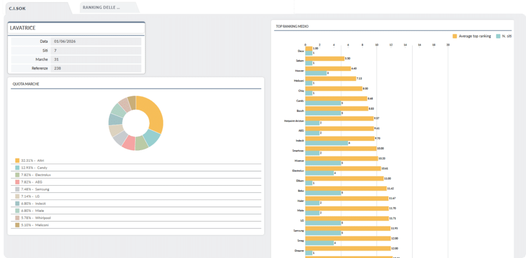 Share of keyword: controlla la visibilità del tuo brand nella SERP dei siti target